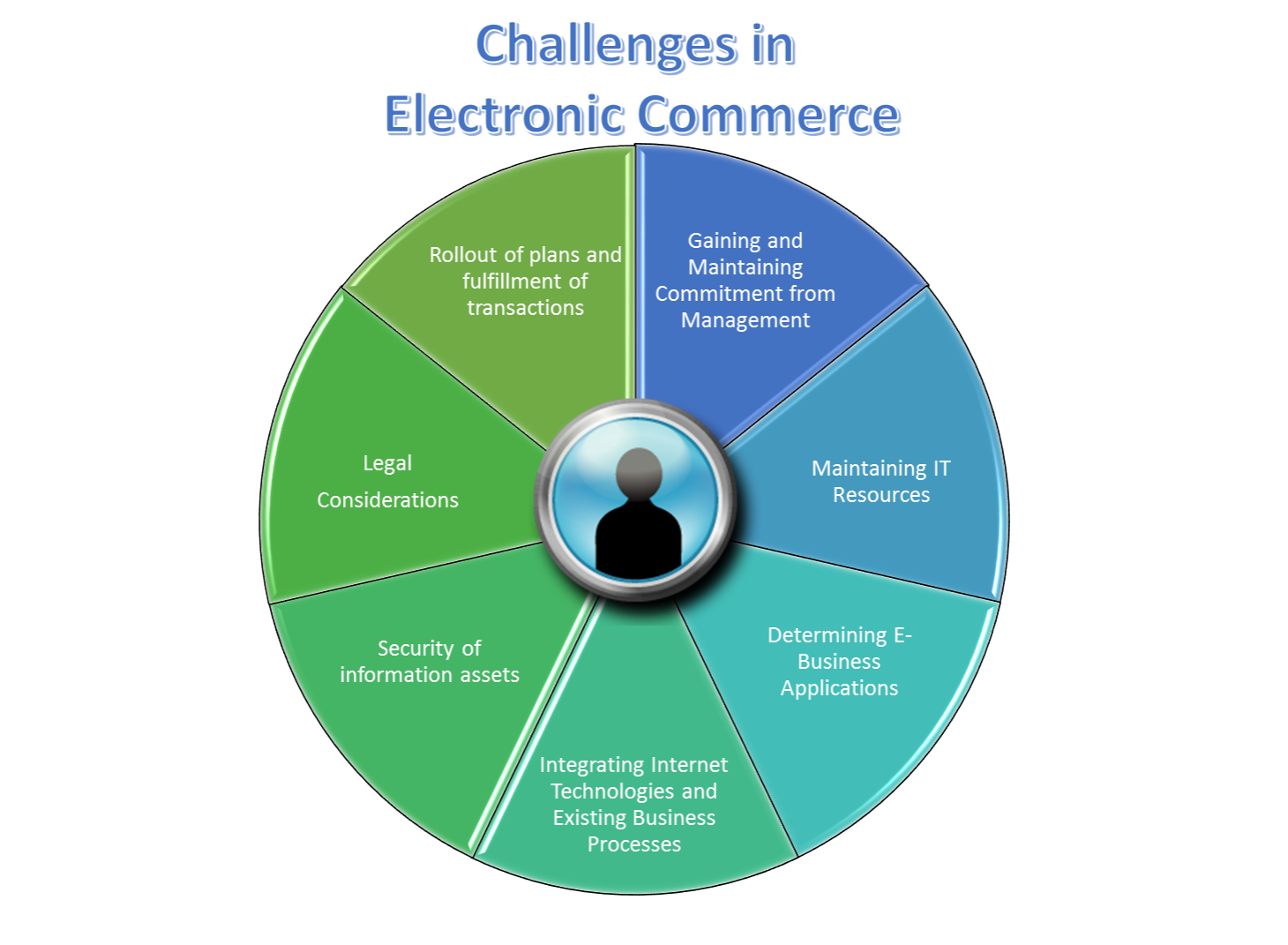 Tech Challenges in the E-Commerce Sector