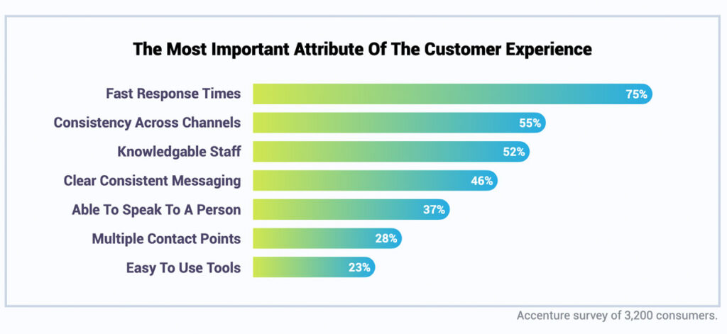 Speed Matters: How Fast Service Impacts Loyalty