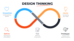 The Role of Design Thinking in Software Solutions