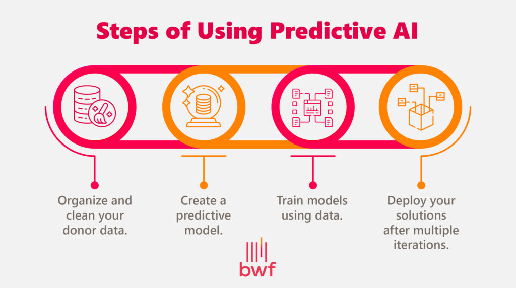 What is Predictive AI and How It Works