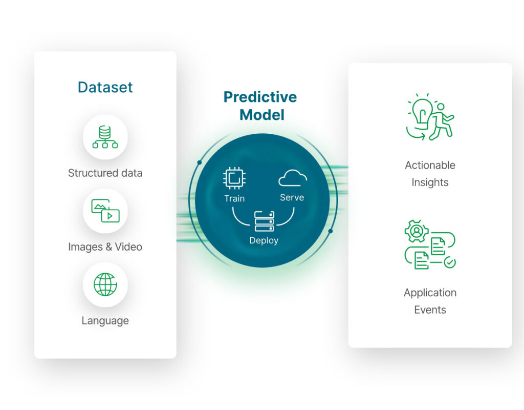 أمثلة عملية على AI Predictive في الأعمال