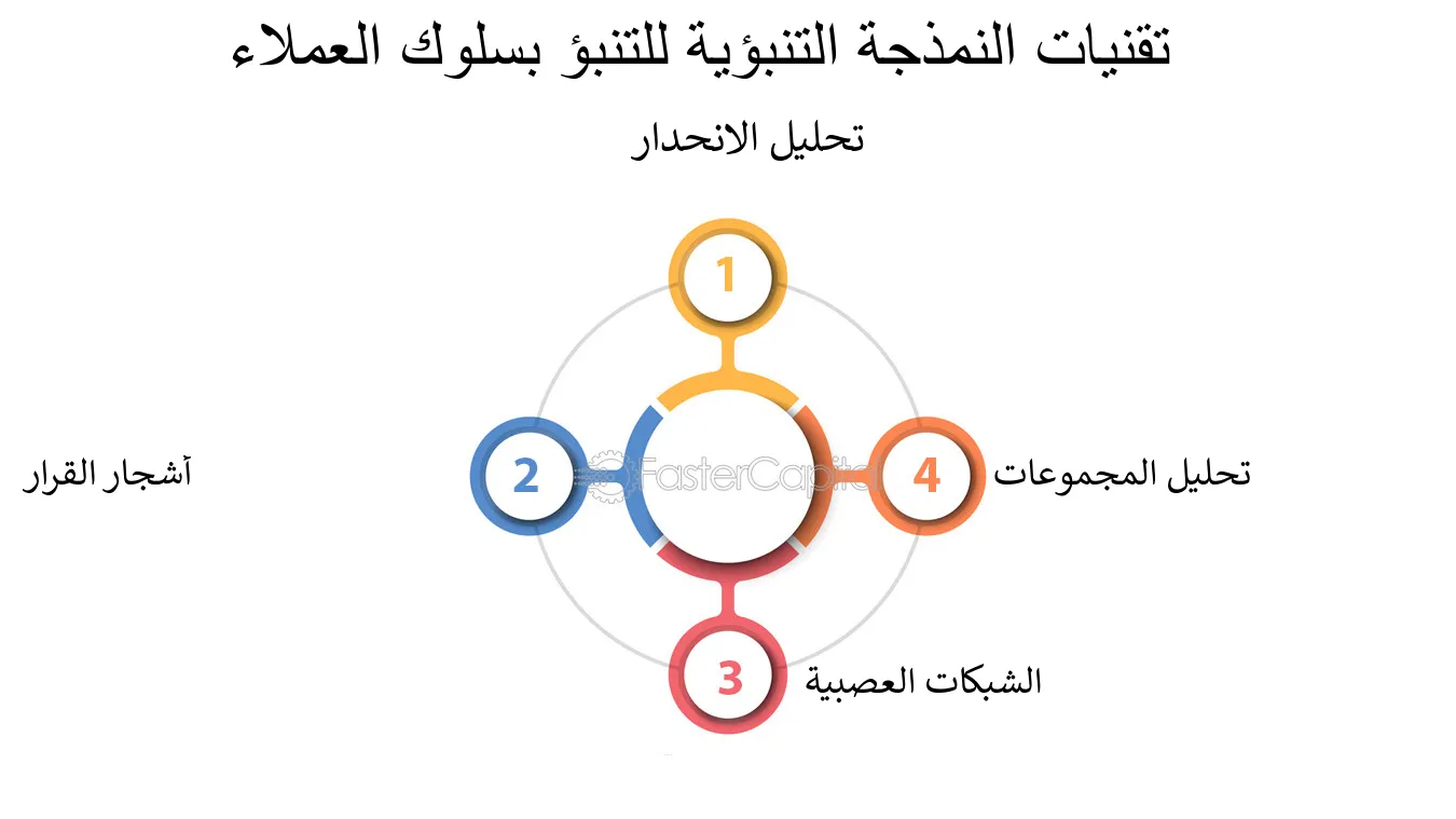 كيف يساعد في توقع سلوك العملاء؟