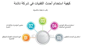 تقنيات المستقبل للشركات الناشئة