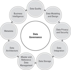Data Governance & Smart Data Management