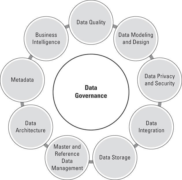 Data Governance & Smart Data Management