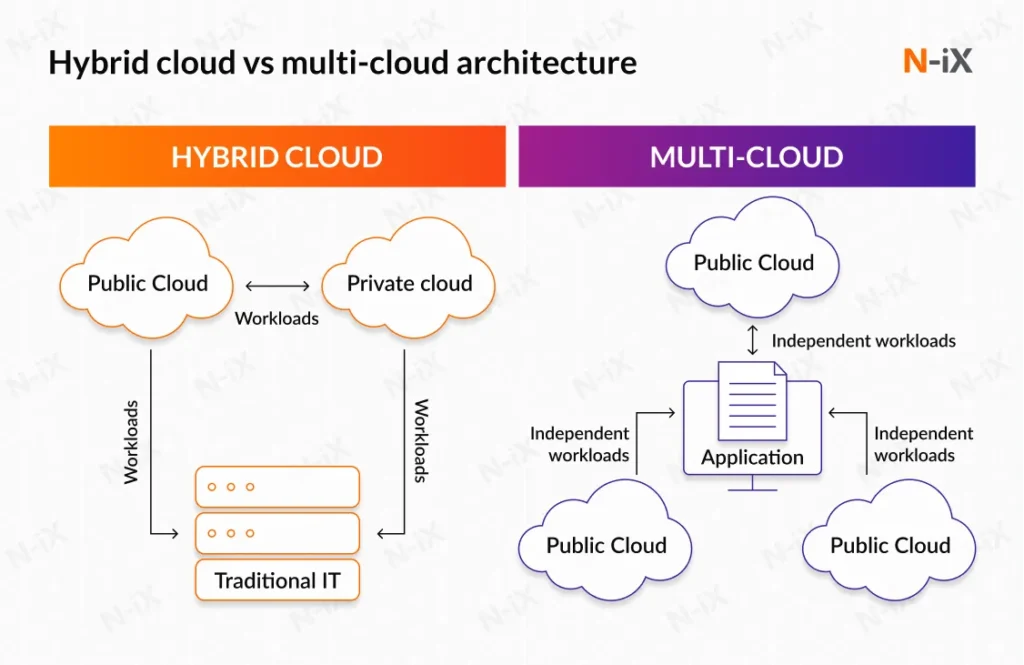 الفرق بين Multi-Cloud وHybrid Cloud