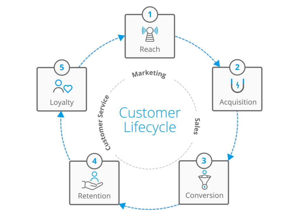 Integrating CRM with Modern Communication Channels