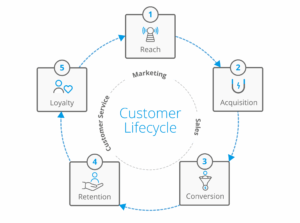 Integrating CRM with Modern Communication Channels