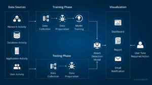Securing Data in AI-Driven Environments