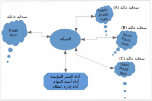 ما هي السحابة الهجينة Hybrid Cloud؟