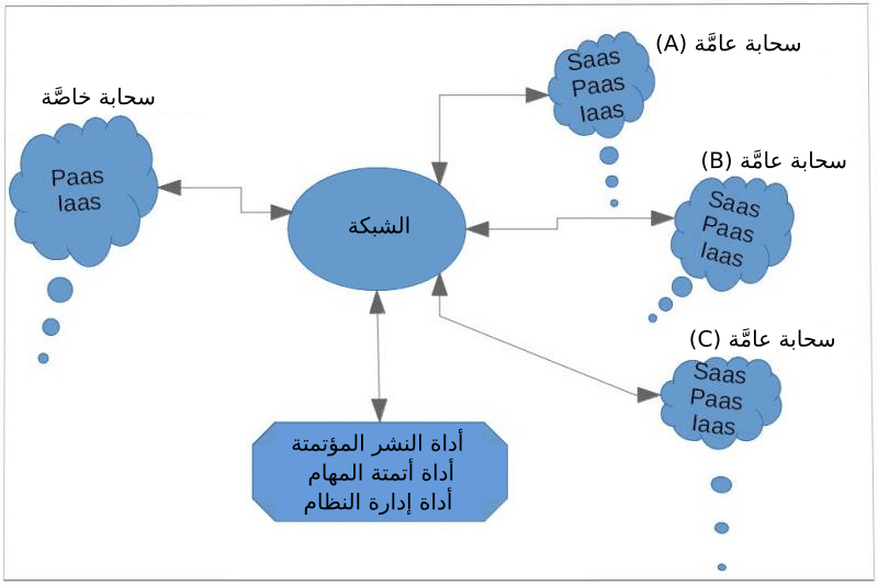 ما هي السحابة الهجينة Hybrid Cloud؟