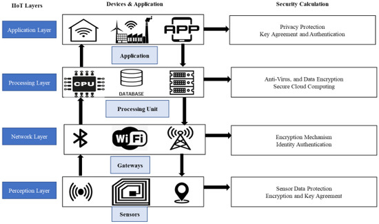 IoT and Smart Manufacturing in Modern Industry