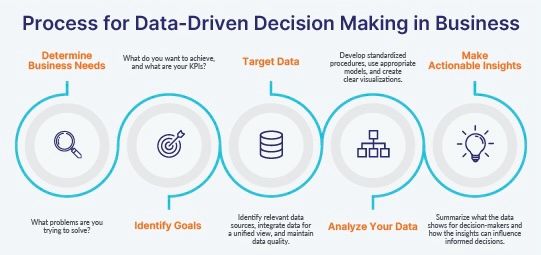Turning Data into Strategic Business Decisions