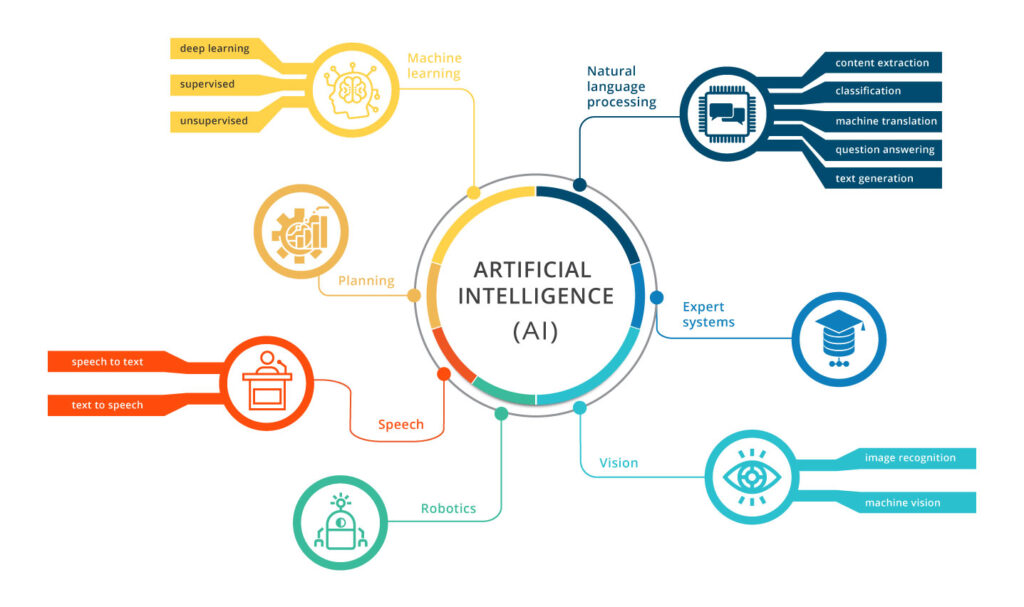 How Artificial Intelligence is Transforming ERP