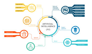 How Artificial Intelligence is Transforming ERP