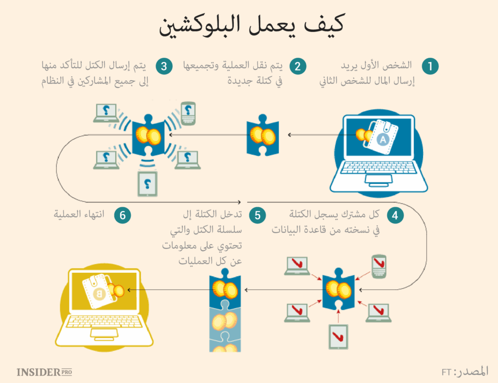 ما هو البلوكشين وكيف يعمل؟