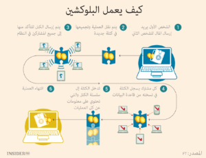 ما هو البلوكشين وكيف يعمل؟