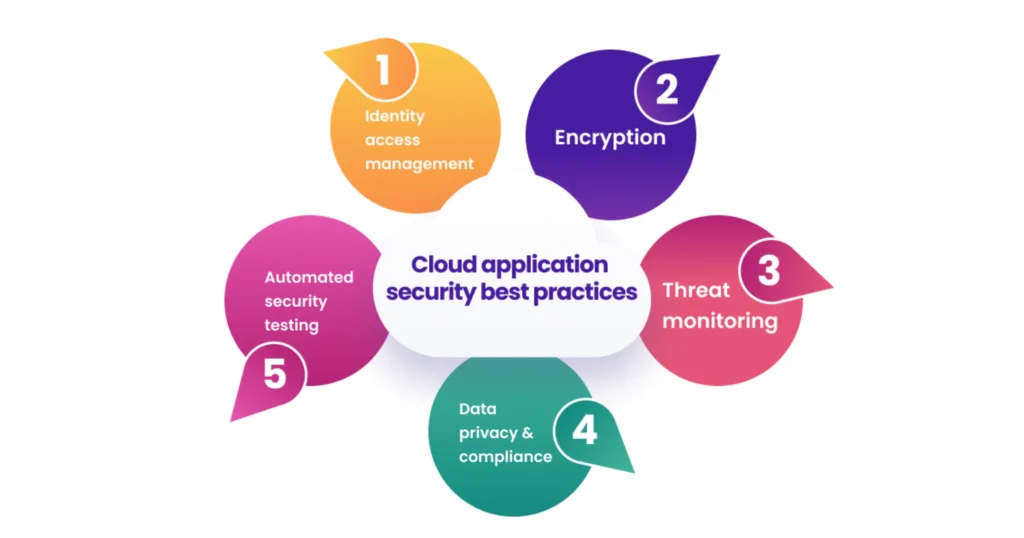 Best Practices for Securing Cloud Environments