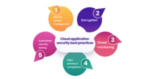 Best Practices for Securing Cloud Environments