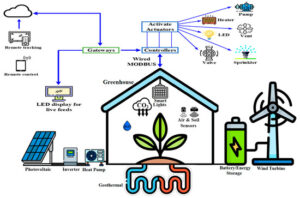 Renewable Energy and Smart Consumption Systems