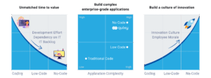 The Impact of Low-Code on Business Process Optimization