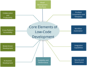 كيف يساعد Low-Code على توحيد الإجراءات بين الإدارات المختلفة؟