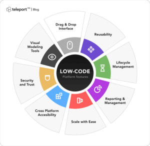كيف يساعد Low-Code في تقليل زمن تنفيذ المشاريع التقنية؟