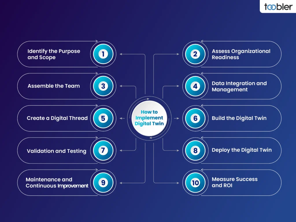 خارطة طريق تنفيذ التوأم الرقمي: من الفكرة إلى التطبيق العملي
