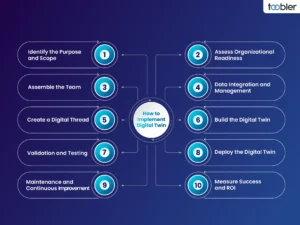 خارطة طريق تنفيذ التوأم الرقمي: من الفكرة إلى التطبيق العملي