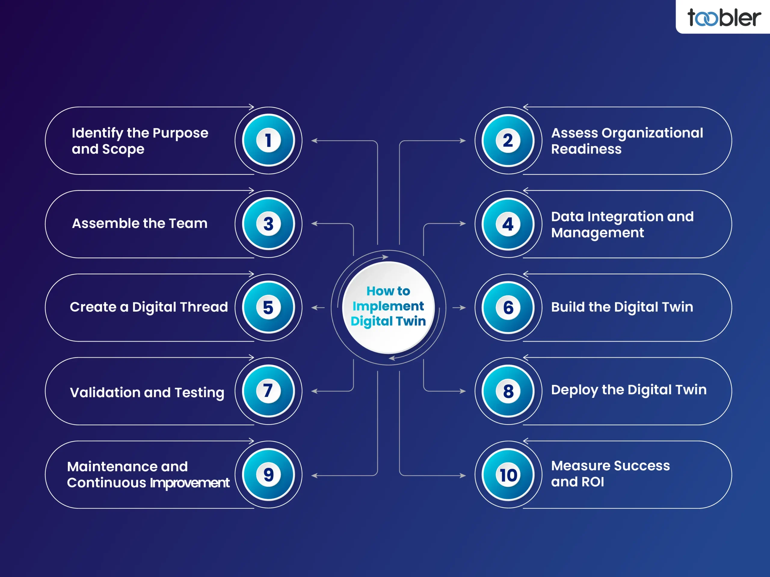 خارطة طريق تنفيذ التوأم الرقمي: من الفكرة إلى التطبيق العملي