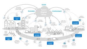 استخدام Azure Digital Twins في قطاع الطاقة والمرافق
