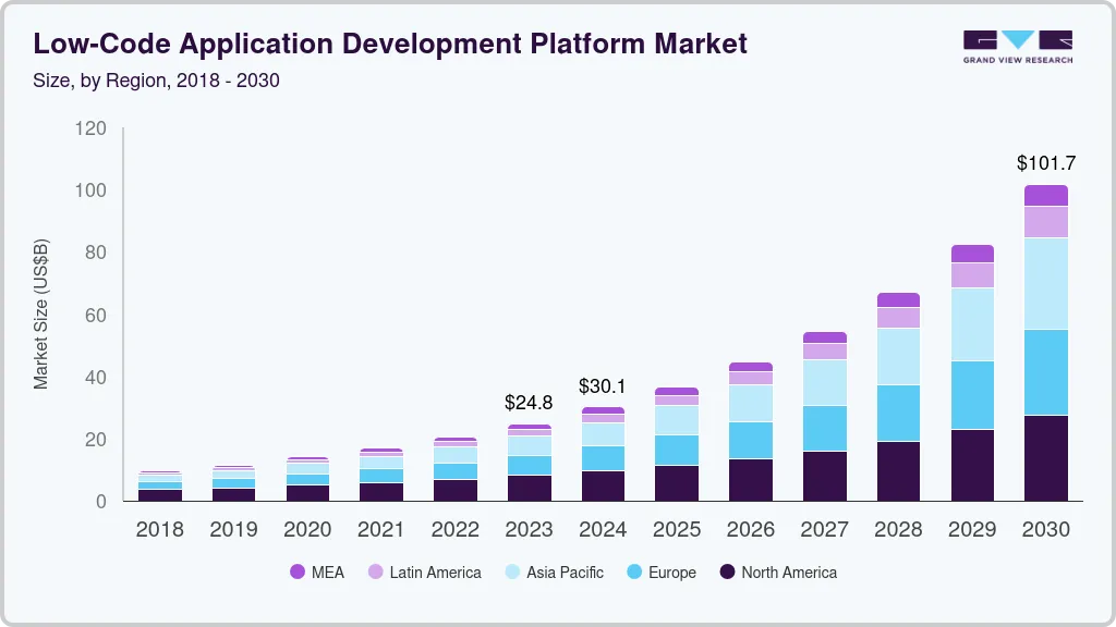 الجدوى الاقتصادية لاعتماد Low-Code في المؤسسات الكبرى