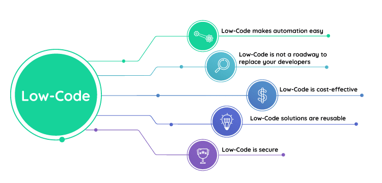 The Hidden ROI of Low-Code for Large Enterprises