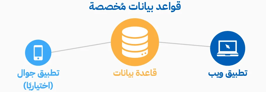 تصميم النماذج وتدفقات الموافقات في منخفض الكود خطوة بخطوة