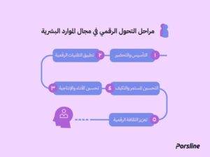 مراحل التحول الرقمي الناجح من التخطيط إلى التنفيذ