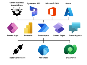 قائمة تحقق لنجاح Dataverse في إطار Cortex مع Microsoft Power Platform