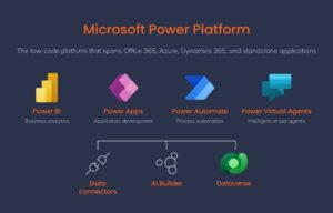 قائمة تحقق لنجاح Power Apps في إطار Cortex مع Microsoft Power Platform