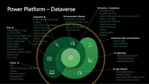 أفضل الممارسات لـ Dataverse عند العمل على Cortex مع Microsoft Power Platform
