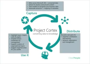 كيف تكتب متطلبات واضحة لمشروع Cortex مع Microsoft Power Platform؟