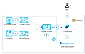 كيفية حساب عائد الاستثمار (ROI) من Cortex مع Microsoft Power Platform خطوة بخطوة