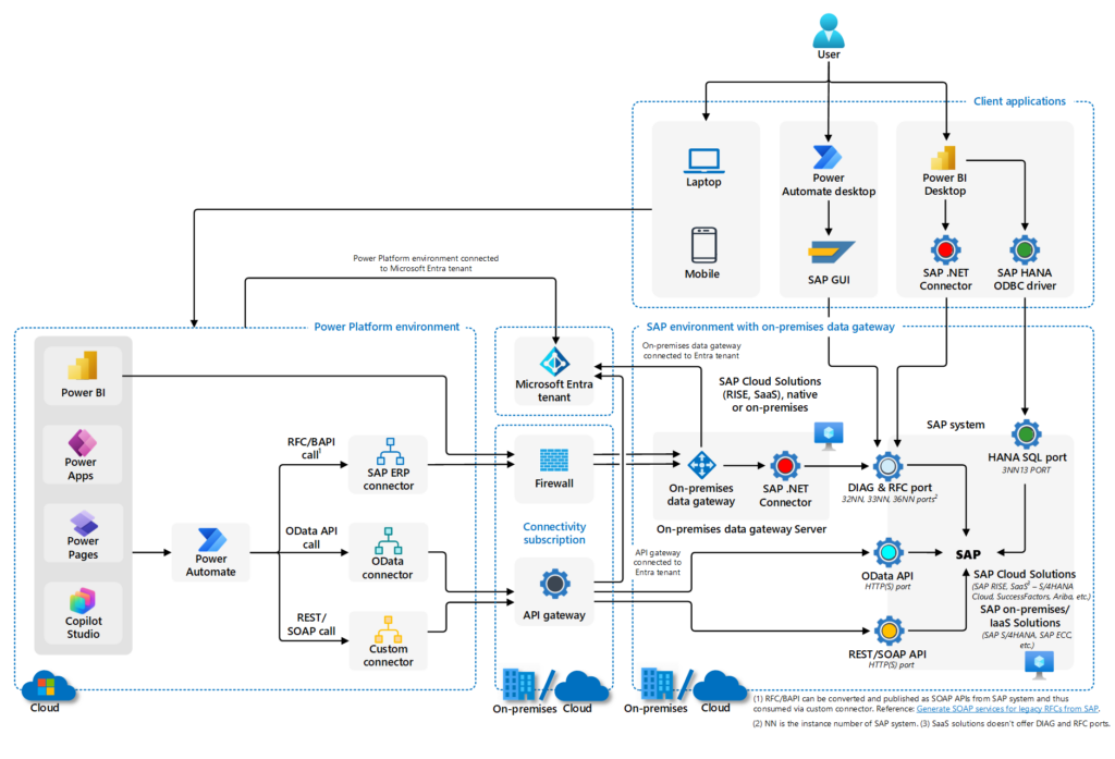 دليل تدريب الفرق على Cortex مع Microsoft Power Platform بدون تعطيل سير العمل