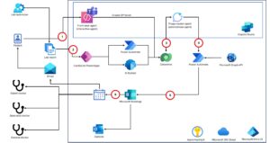 Cortex مع Microsoft Power Platform مقابل البرمجة التقليدية: متى تختار كل خيار؟