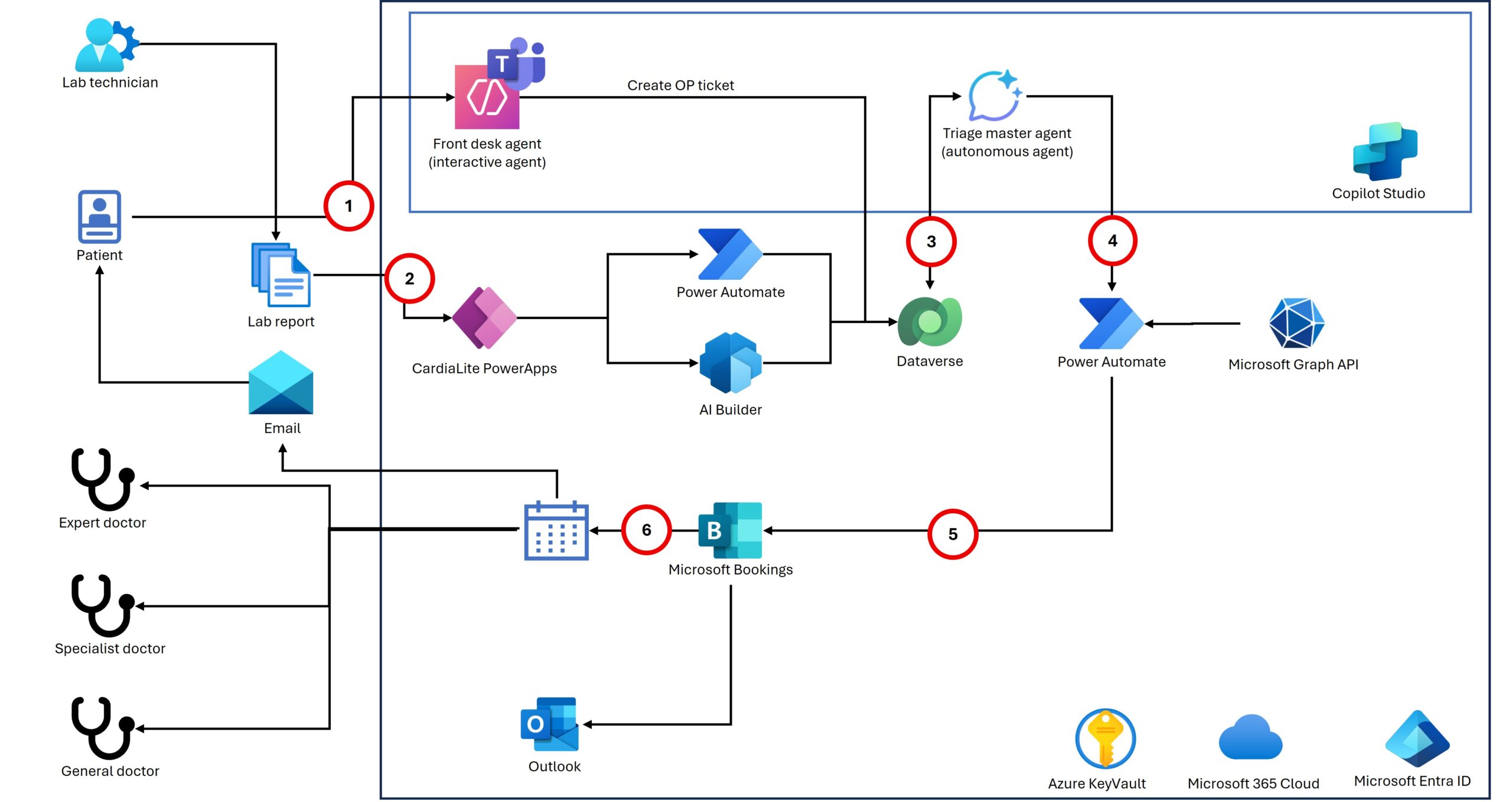 Cortex مع Microsoft Power Platform مقابل البرمجة التقليدية: متى تختار كل خيار؟