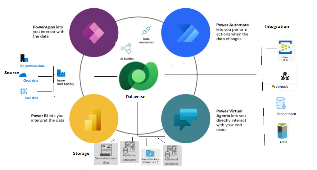 كيف يدعم Cortex مع Microsoft Power Platform Dataverse داخل المؤسسة ...