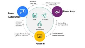 قائمة تحقق لنجاح Power Automate في إطار Cortex مع Microsoft Power Platform