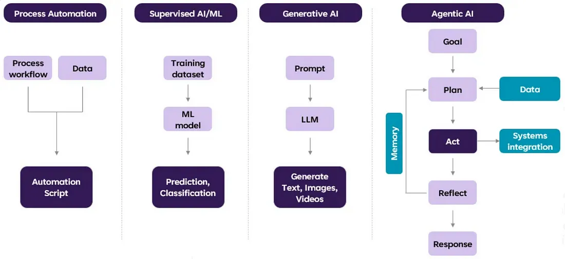 معمارية مرجعية لـ Agentic AI في المؤسسات: طبقات، مكونات، وكيف تتوسع بأمان
