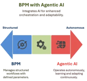 Cortex وAgentic AI مقابل BPM: مستقبل تدفقات العمل المرنة