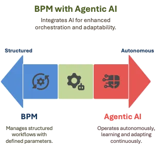 Cortex وAgentic AI مقابل BPM: مستقبل تدفقات العمل المرنة