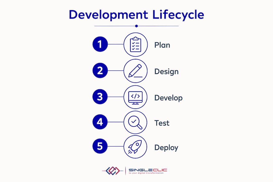 Infographic illustrating Power Apps development lifecycle steps