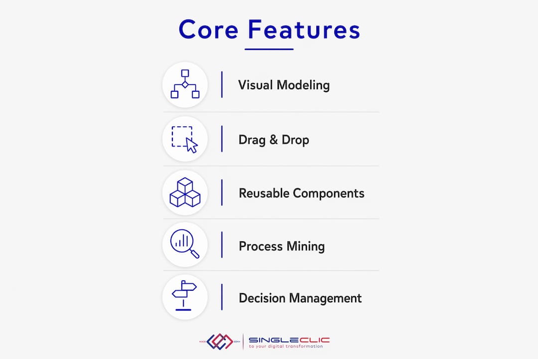 Infographic illustrating core low-code platform features